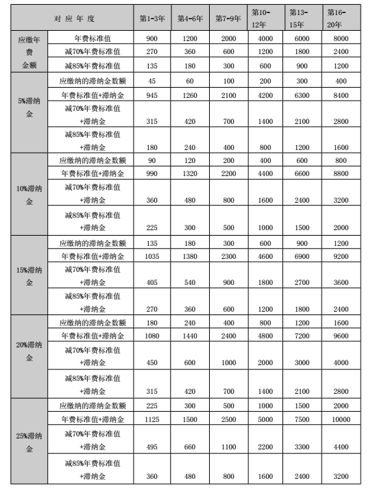 发明、实用新型、外观设计专利年费缴纳标准