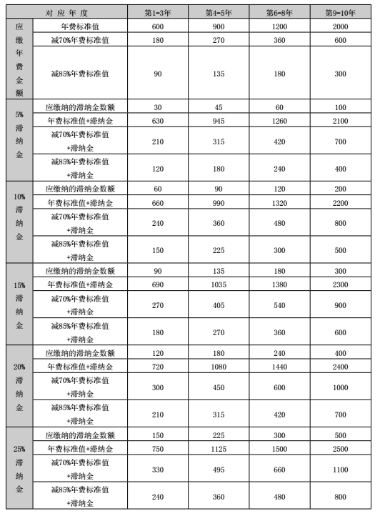 发明、实用新型、外观设计专利年费缴纳标准